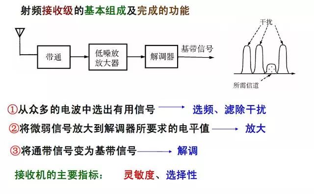 光接收机的两个重要特性指标