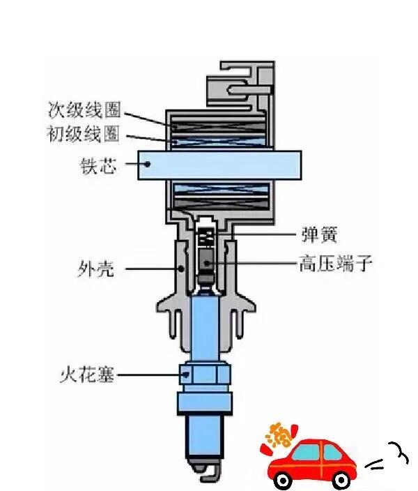 简述点火线圈基本构造和工作原理