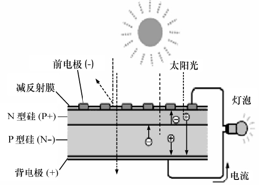 太阳能和光电效应