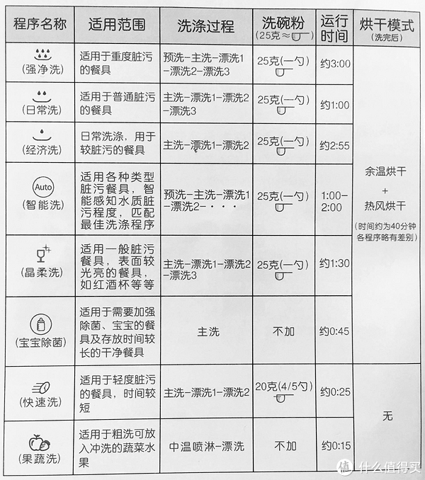 洗碗机检验标准