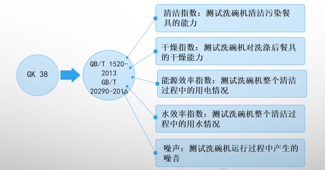 洗碗机性能测试研究