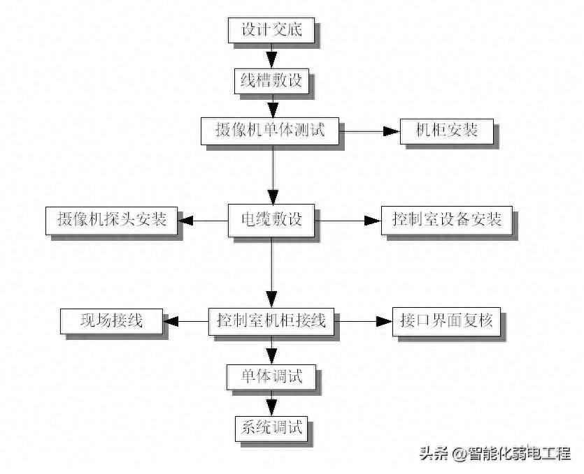 监控系统安装工艺流程