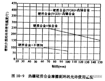 密封件与金属烘烤的温度和速度是多少