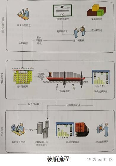 信号分析仪器与集装装卸的方法有哪些内容