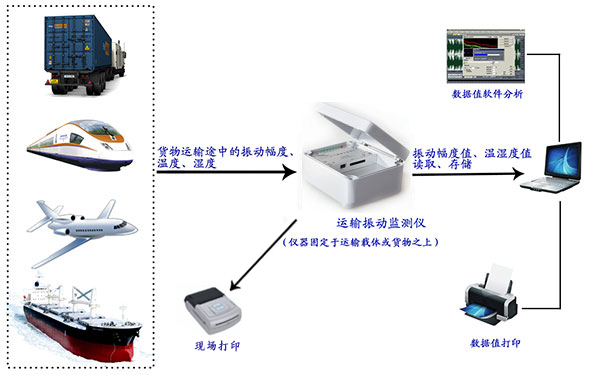 信号分析仪器与集装装卸的方法有哪些内容