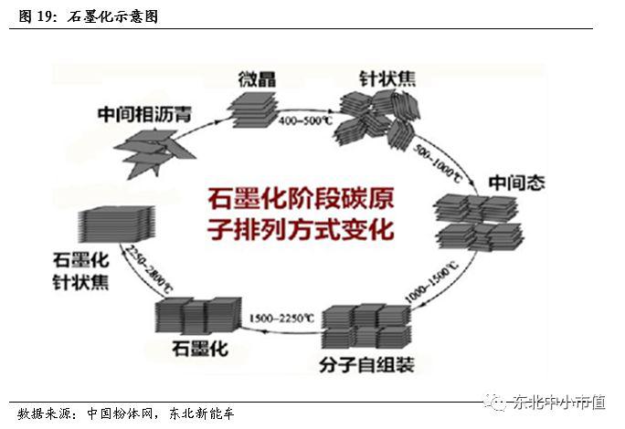 石墨化能耗