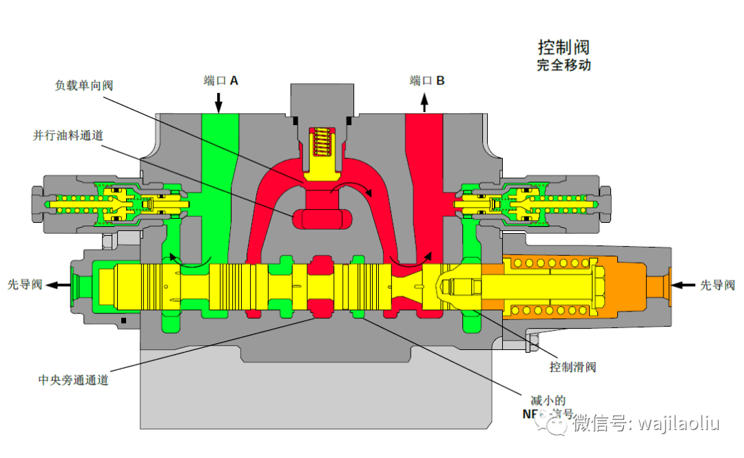 阀体与模切机与挖掘机旋转泵工作原理区别