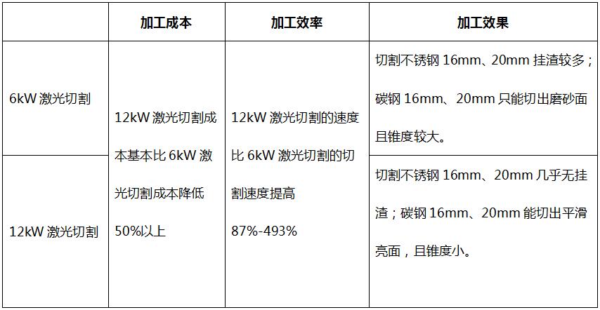 等离子切割与激光成本对比