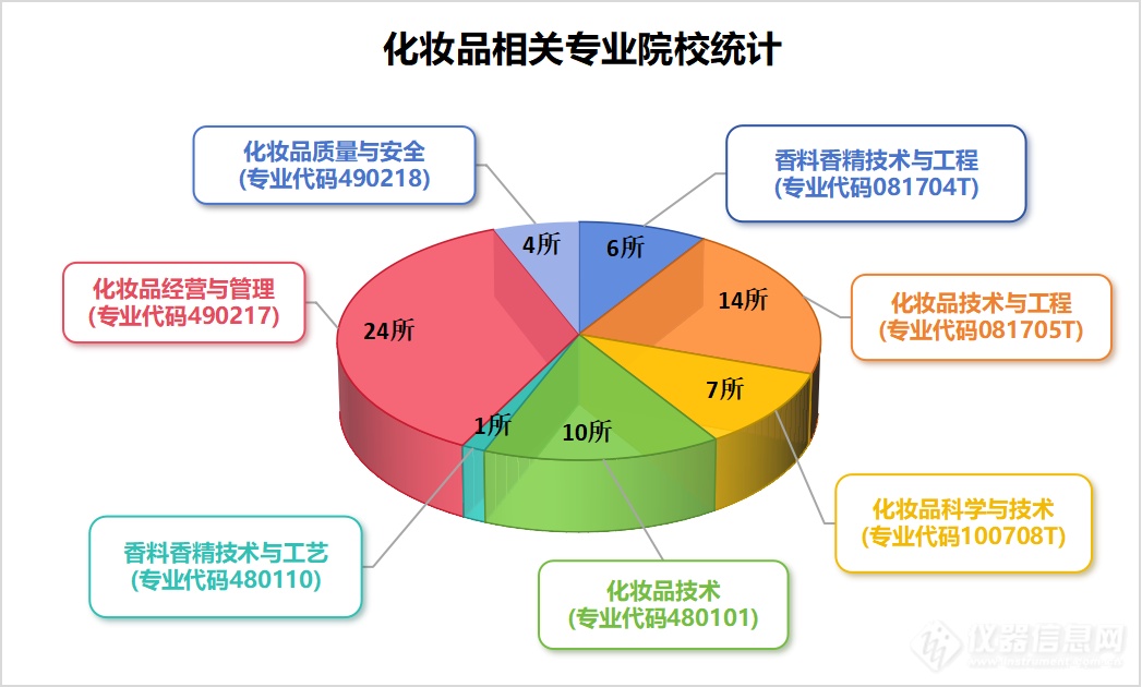 与化妆品行业有关的化学专业