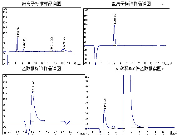 离子色谱仪测阳离子