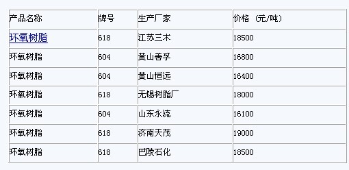 环氧呋喃树脂价格