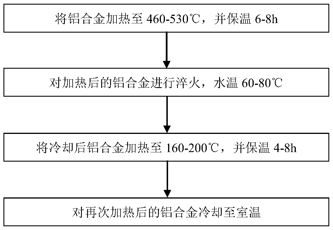 铝的热处理工艺流程