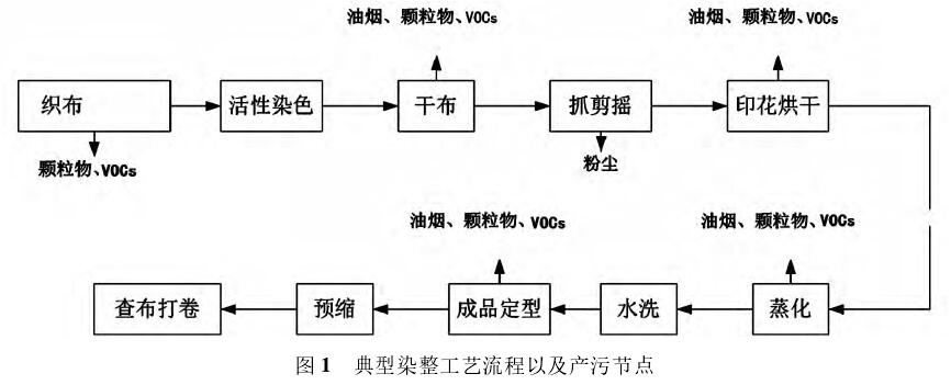 纺织印染助剂生产工艺流程