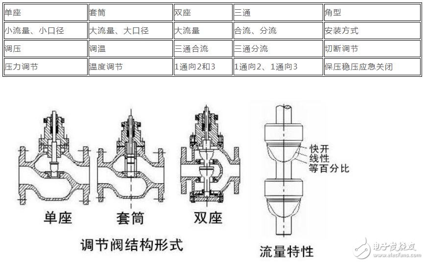 调节阀流向的划分标准