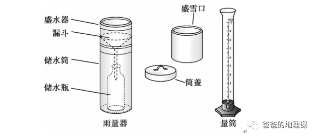 雨量器和量杯口径