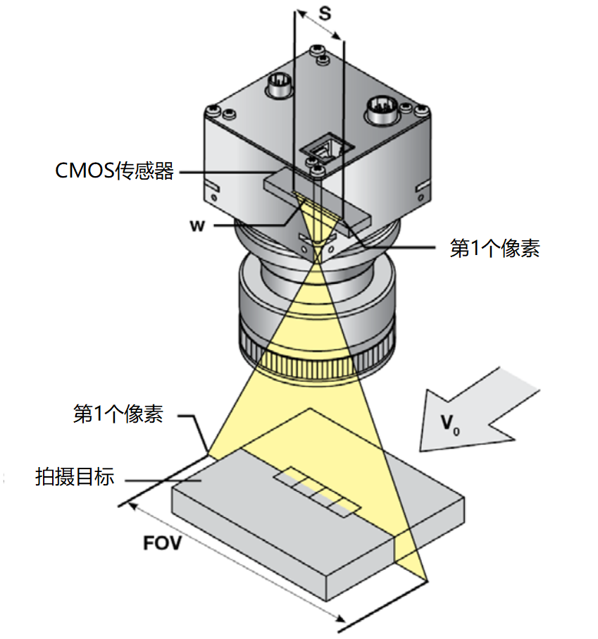 线阵相机与编码器