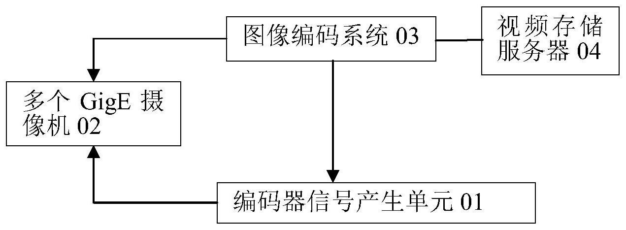 编码器和线扫相机同步