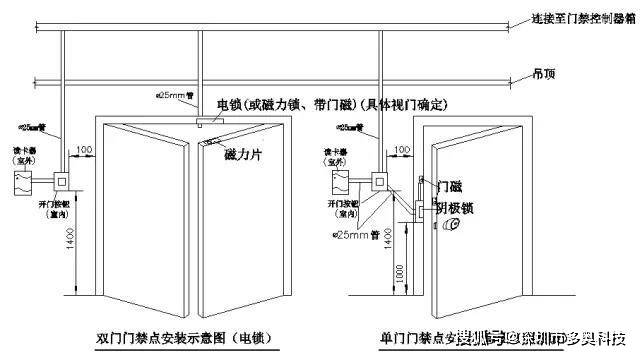 运动休闲网与木门装门禁要求一样吗