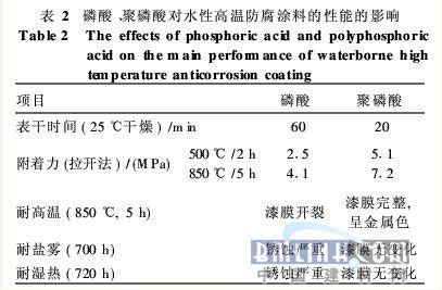 工矿灯具与水玻璃耐高温涂料配方比较