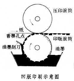 凹版热转印膜印刷流程