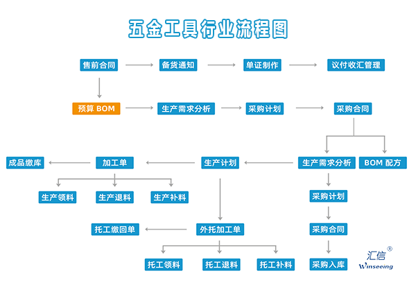 五金工具生产流程图