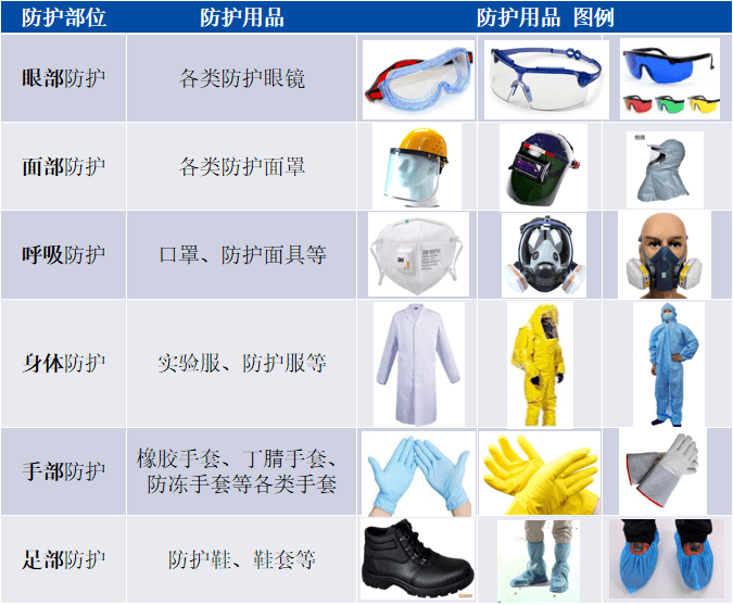 防护手套与光学护目镜的区别