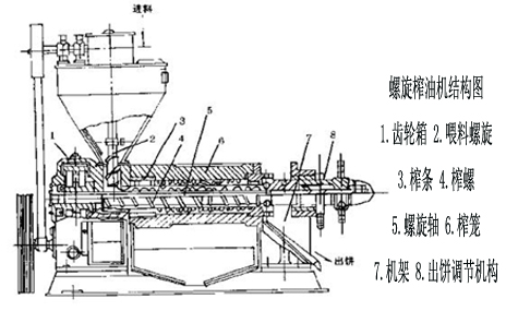 压缩机与渣油与饲料成型机的关系图