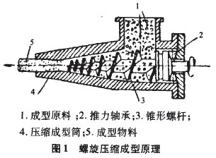 压缩机与渣油与饲料成型机的关系是