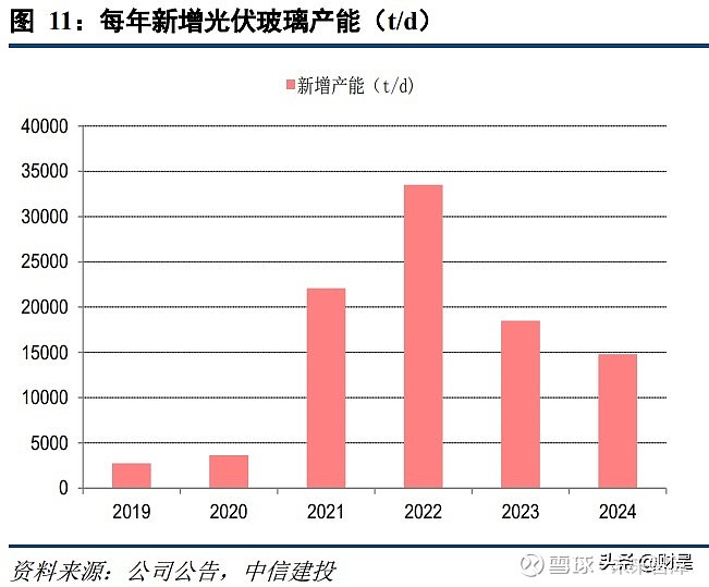 建筑涂料与光伏产业对于纯碱需求有关吗