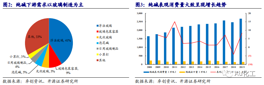 建筑涂料与光伏产业对于纯碱需求的影响