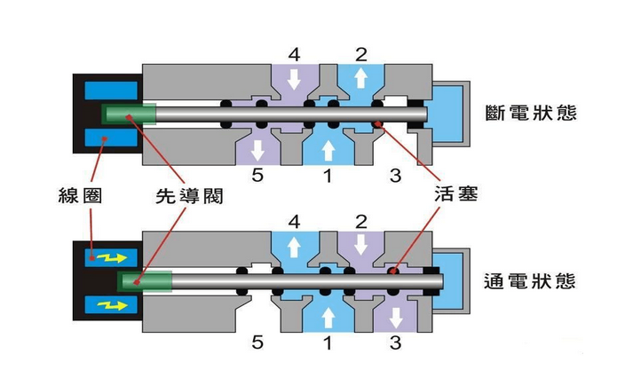 md播放器与电磁阀和感应器的区别