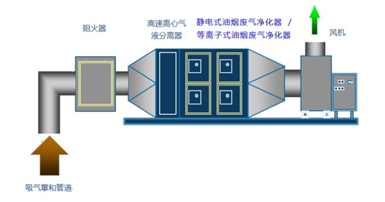 热处理油烟净化