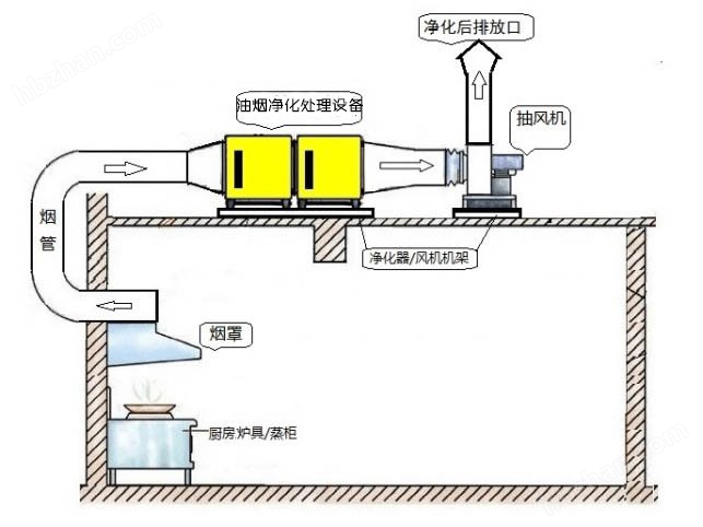 油烟冷凝分离技术