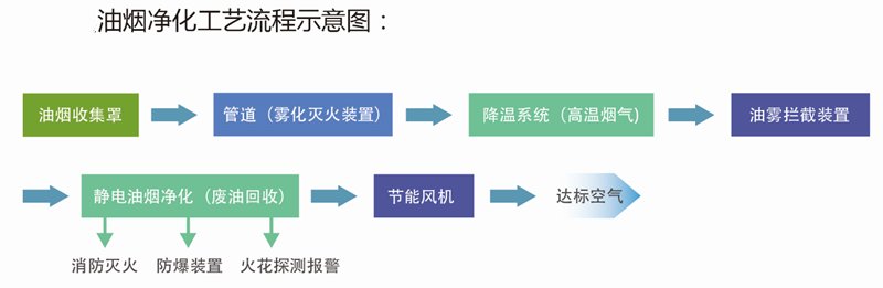 冶炼加工与油烟冷凝净化技术的关系