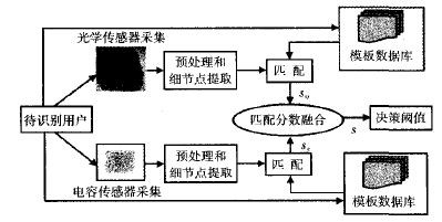 指纹识别传感器工作原理