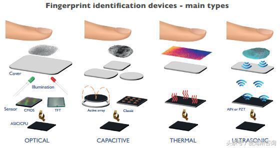 指纹传感器的应用