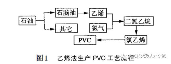 石灰石焦炭合成聚氯乙烯