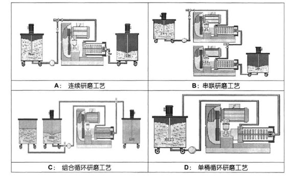 砂磨机工艺流程