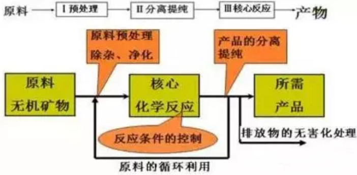 无机化学原料制造包括哪些