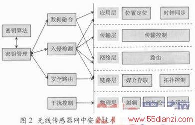 无线传感器网络的安全防护技术有哪些?