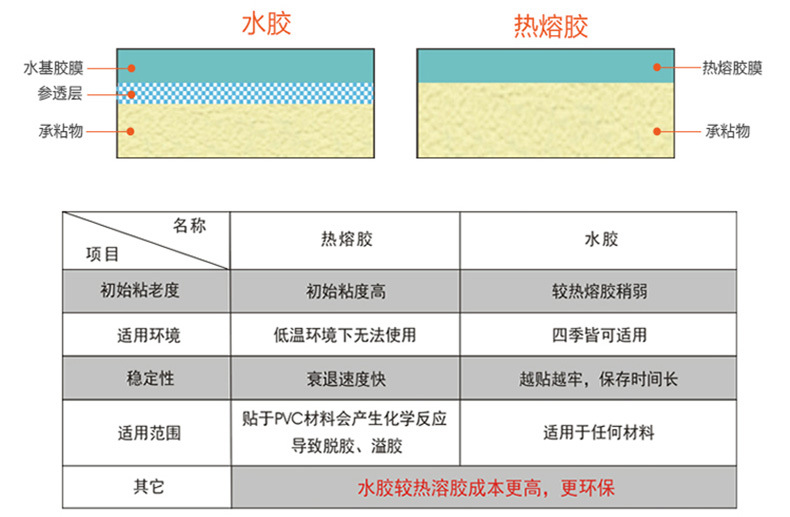 胶水相容性