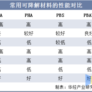 改性塑料是不是可降解塑料