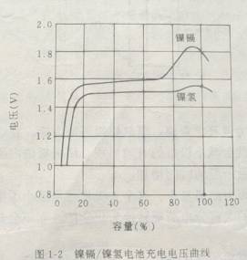 镉镍电池放电