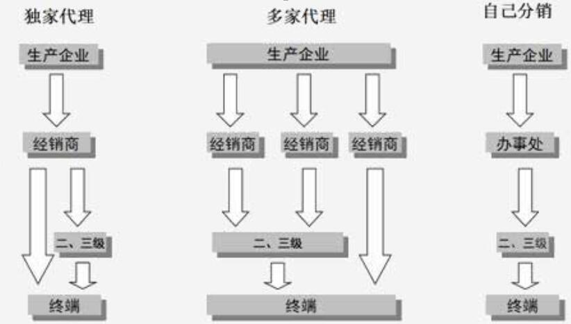 什么是大包制销售模式