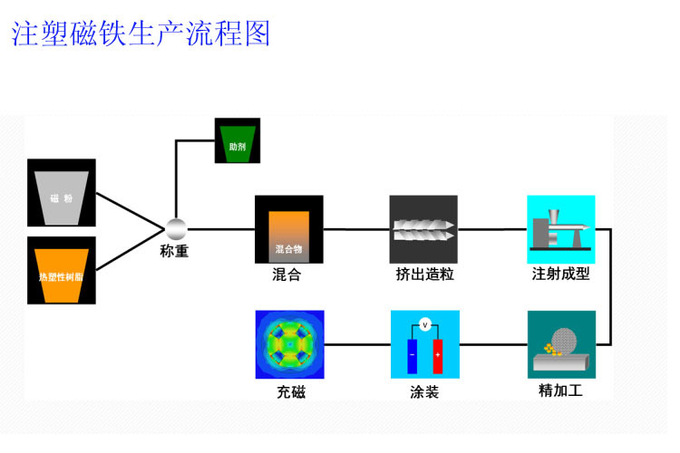 注塑磁铁生产流程图