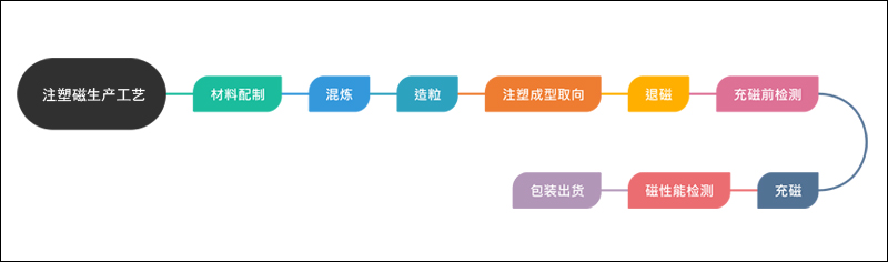 注塑磁铁生产流程图