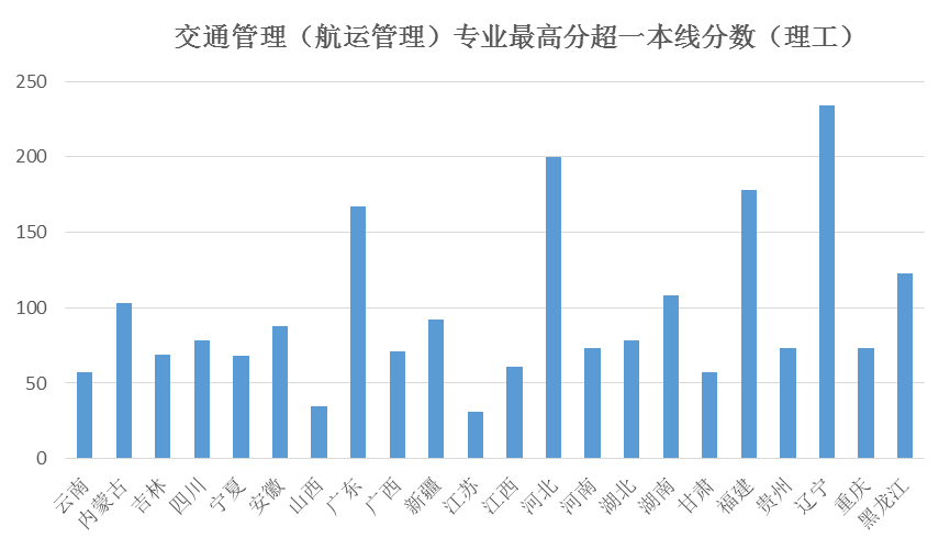 交通管理与控制专业就业前景