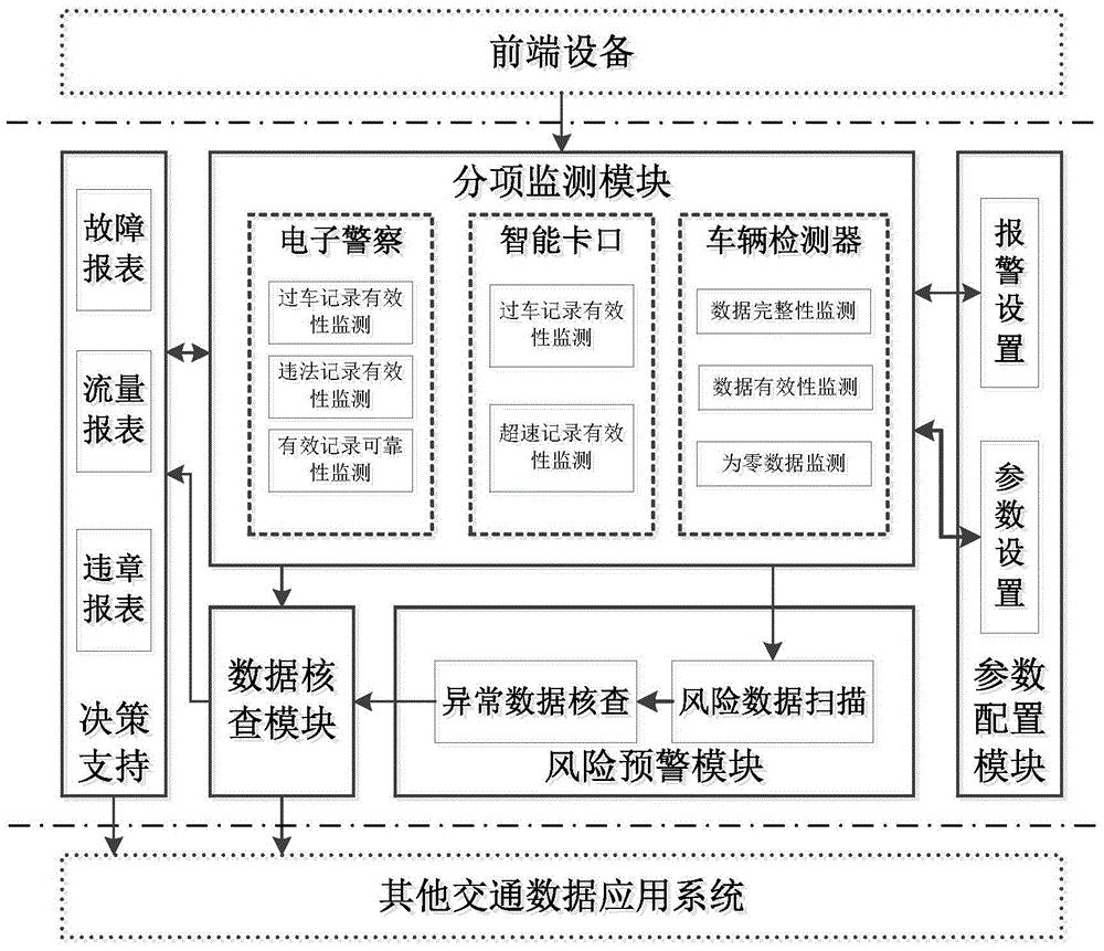 交通监控数据处理介绍