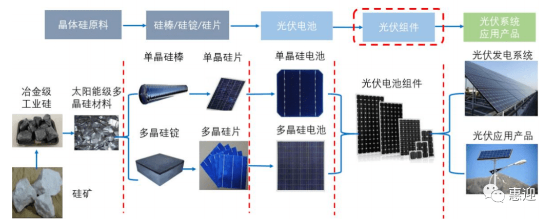 太阳能电池制备和光伏组件封装的内容及意义