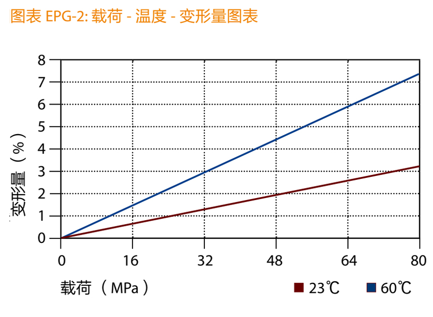 轴的温度